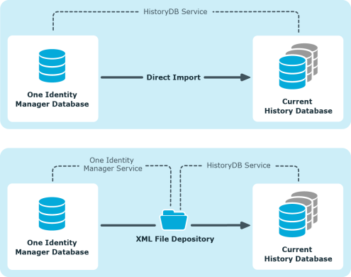 One Identity Manager Database One Identity Manager Service HistoryDB Service Direct Import Current History Database , HistoryDB Service XML File Depository One Identity Manager Database Current History Data b 